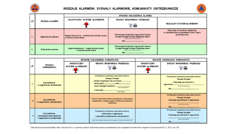 Rodzaje alarmów, sygnały alarmowe, komunikaty ostrzegawcze